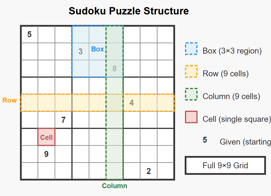 Sudoku structure diagram showing rows, columns, and boxes