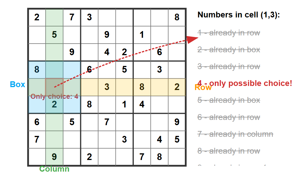 Illustration of only choice technique in Sudoku