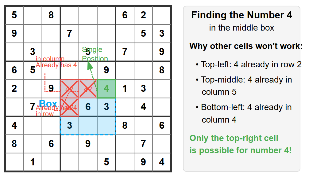 Illustration of single position technique in Sudoku