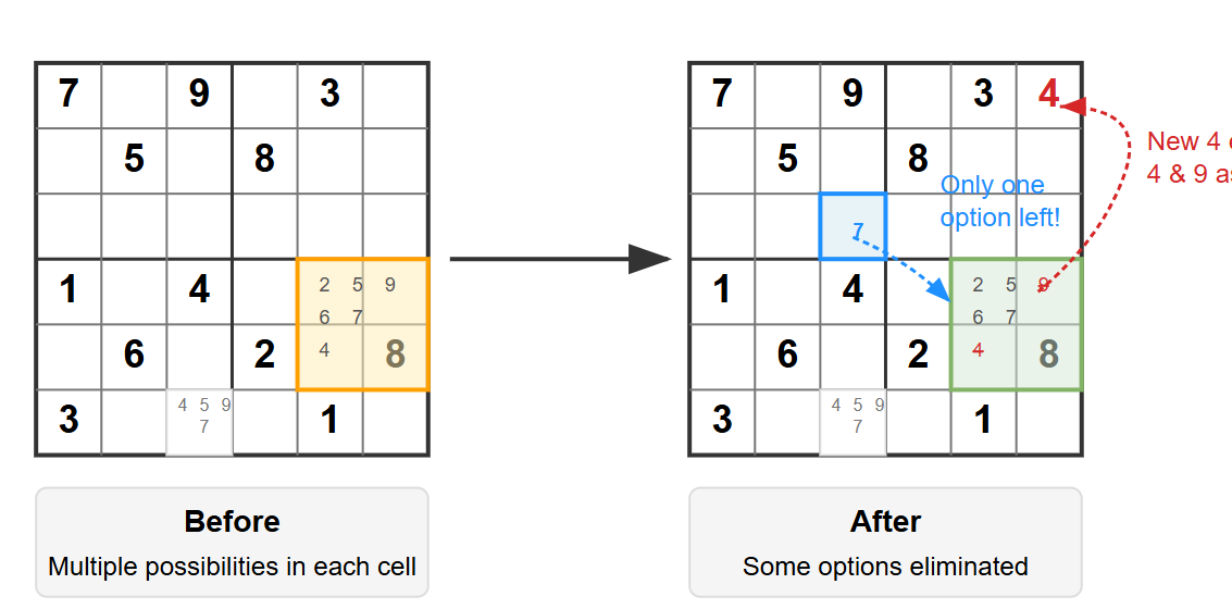 Illustration of pencil marks technique in Sudoku