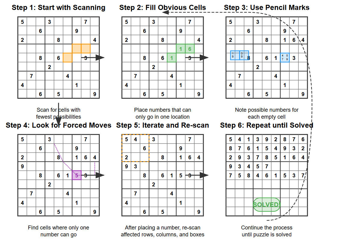 Step-by-step Sudoku solving process illustration